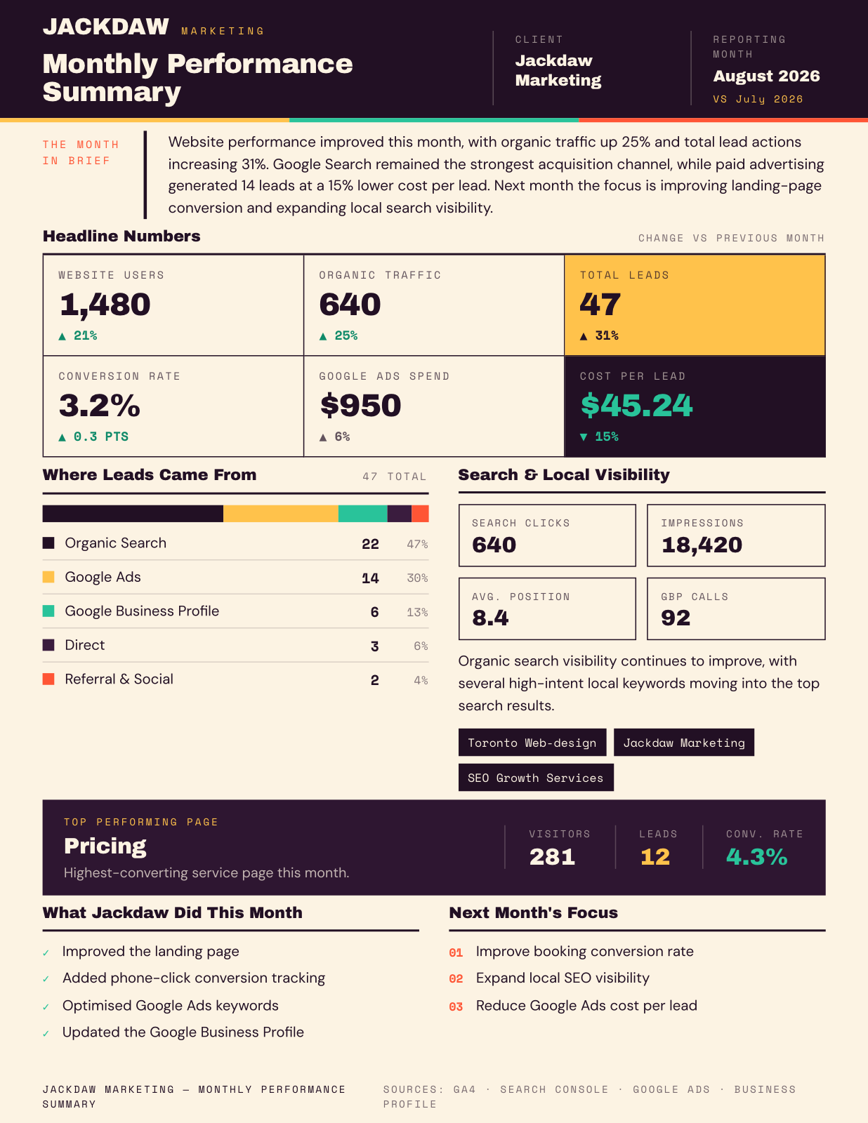 First page of a sample Jackdaw monthly performance report: headline metrics, where leads came from, search visibility, and next-month priorities